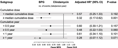 Figure 2 Comparison for cumulative dose and cumulative duration of prophylactic antibiotics administration between patients with benzathine penicillin G (BPG) and intramuscular clindamycin by logistic regression analyses. *Multiple models adjusted by age, gender, other skin conditions (including dermatitis, tinea pedis, skin break), lymphedema/venous insufficiency (including skin change with ulceration, deep vein thrombosis, skin change with dermatitis, skin change with hyperpigmentation, vein surgery), smoking, obesity, and other comorbidities (diabetes mellitus, hypertension, hyperlipidemia, stroke, cardiovascular disease, peripheral arterial occlusive disease, chronic kidney disease, liver cirrhosis and chronic obstructive pulmonary disease).