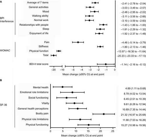 Figure 3 (A) Change from baseline to end point (week 65) in BPI-I, WOMAC, and BDI-II scores, (B) change from baseline to end point (week 65) in SF36 scores.