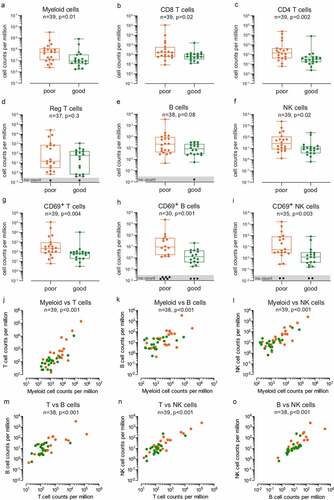 Figure 3. Flow cytometry analysis of glioma leukocyte infiltration according to patient prognosis. Quantitative analysis of myeloid cells (a), CD8 T cells (b), CD4 T cells (c), regulatory T cells (d), B cells (e), NK cells (f), CD69-positive T cells (g), CD69-positive B cells (h) and CD69-positive NK cells (i) in patients with poor (mOS < 24 months) and good (mOS ≥ 24 months) prognosis. Data are expressed as counts per million of total cells and depicted as box (25th to 75th percentiles) and whisker (10th to 90th percentiles) with the middle line representing the median. Samples for which a specific cell subset was not detected are depicted as “no count”. Correlations between myeloid (j-l), T (j, mand n), B (k, mand o) and NK (l, nand o) cell counts per million. Numbers of glioma samples (n), as well as Mann-Whitney test and Spearman correlation (α = 0.05)-derived p values are indicated in the graph.