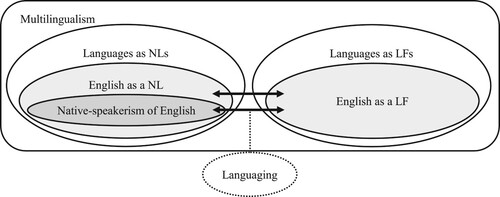 Figure 1. Language ideologies in the student focus group discussions.Note. solid figures–language ideologies based on the notion of language as national or ethnic language, dotted figure–the notion of language as languaging, double arrows–ideological dilemmas, NL–national or ethnic language, LF–lingua franca.
