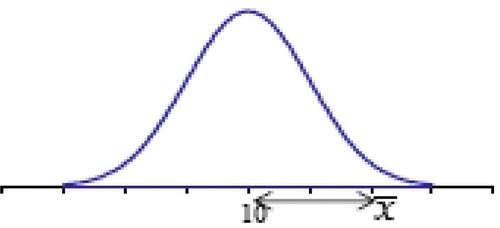 Figure 5. Visual display of the relative position of the sample mean from the null's ‘hypothesised value’