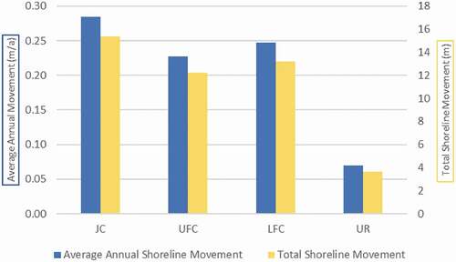 Figure 9. Average and total shoreline erosion rate for each river corridor