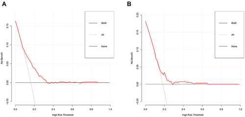 Figure 4 The DCA for assessing the clinical utility of RAR in COPD patients admitted to ICU in the original cohort (A) and the matched cohort (B).