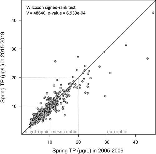 Figure 4. Comparison of mean spring total phosphorus (TP) concentrations between 2 time periods (2005–2009 and 2015–2019) observed in inland lakes and rivers from the Ontario Lake Partner Program (Ontario Ministry of the Environment, Conservation and Parks Citation2022a) that had at least 2 years of sampling in each time period. A comparison of matched pairs using a Wilcoxon signed-rank test (Wilcoxon Citation1945) indicated that spring TP concentrations decreased significantly between these 2 time periods (results shown in top left corner). A one-to-one line indicating no change between time periods is shown for reference; points below the line (n = 231) showed a decrease in average spring TP, whereas points above the line (n = 173) demonstrated an increase.