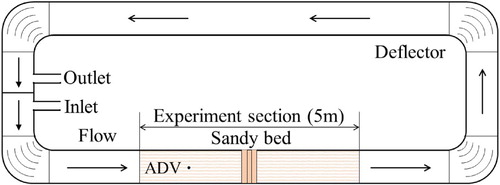 Figure 1. The experimental setup of annular flume.