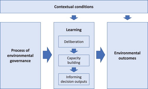 Figure 1. Conceptual model to assess how features of a (participatory) governance process and contextual conditions impact different kinds of learning, and how learning impacts environmental outcomes.