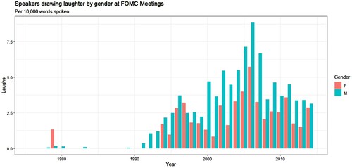 Figure 2. Instances laughter in FOMC meetings from 1976 to 2014.