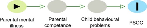Figure 1. Illustration of the suggested causal relationships between parental mental illness and parenting sense of competence (PSOC). Note: The variables ‘Parenting competence' and ‘Child behavioural problems' are not measured in this study, but associations are described by previous research.