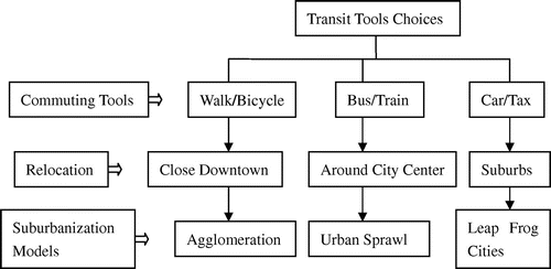 Figure 3. Transit behaviors and suburbanization models.