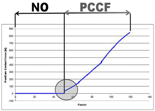 Figure 5. Trend of the contact mechanics for the conventional design after the numerically simulated squat.