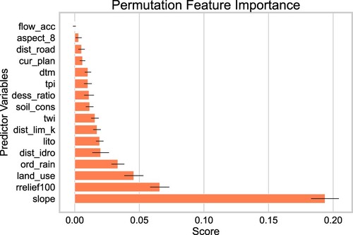 Figure 7. Average permutation feature importance with standard deviations derived by repeating the shuffling process 15 times.