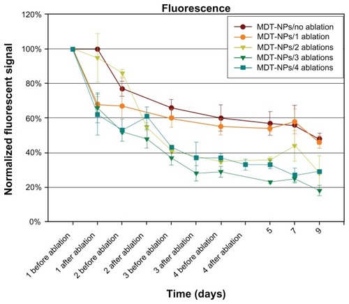 Figure 2 Nine-day time course of normalized fluorescent signal before and after photothermal ablation of control (no ablation) and sequentially ablated groups. This demonstrates persistence of the multidye theranostic nanoparticles within the tumor over 9 days.Note: Error bars shown represent the standard error of the mean for each measurement.Abbreviation: MDT-NPs, multidye theranostic nanoparticles.