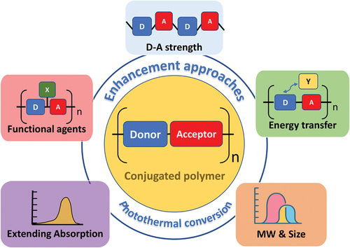 Figure 7. Enhanced approaches based on photothermal conversion of D–A CP.