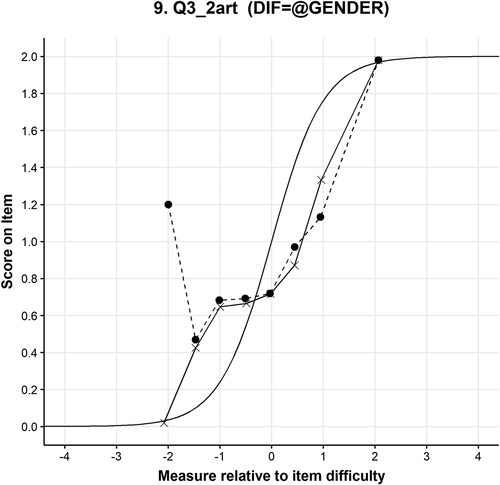 Figure 6. Item characteristic curve of item 3.2.