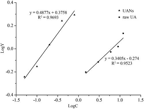 Figure 11. The logY to logC standard curve. The definition of Y to see 2.5.3, C is defined as antioxidant concentration.