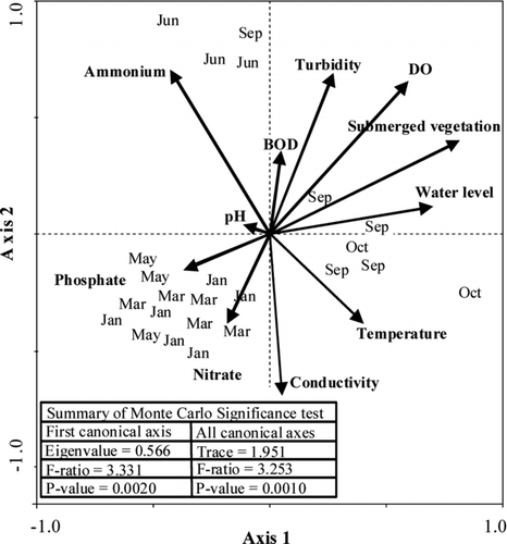 Figure 4 Canonical Correspondence Analysis (CCA) biplot of environmental variables and macroinvertebrates in the Gilgel Gibe reservoir. Sampling points are indicated by the month when the sample was taken.