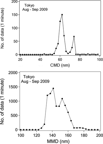 FIG. 9 Frequency distribution of the CMD and MMD of the lognormal size distributions fitted to 1-min averaged BC mass size distributions measured by SP2.