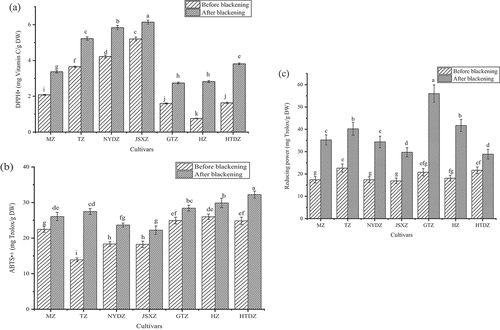 Figure 4. (a) DPPH• scavenging activity; (b) ABTS scavenging activity; and (c) reducing power of the jujubes before and after blackening (different letters in each column represent significant differences (p < .05)).