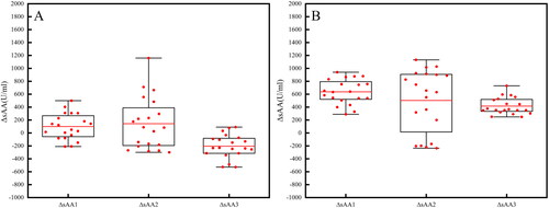 Figure 3. ΔsAA levels. (A)Low-HA; (B)High-HA.