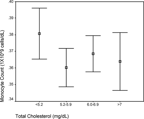Figure 2 Comparison of median monocyte count and total cholesterol.