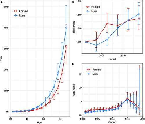 Figure 3. Age, calendar period, and birth cohort effects with the corresponding 95% confidence intervals on NMSC incidence rates in Hong Kong, 1990–2019. (A) Longitudinal curves of fitted age-specific rates in reference cohort adjusted for period effects; (B) rate ratios in each period relative to the reference period, adjusted for age and non-linear cohort effects; (C) rate ratios in each cohort relative to reference cohort, adjusted for age and non-linear period effects.