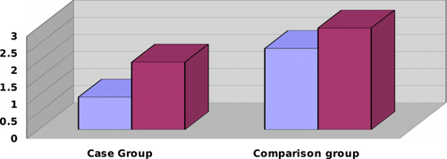 Figure 2 Comparison of hs-CRP (N=100).
