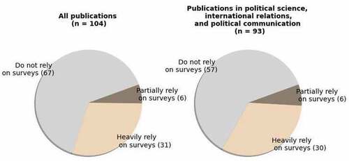 Figure 4. Publications on Russia in top disciplinary journals: reliance on surveys.