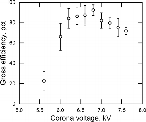FIG. 11 Gross collection efficiency (measured by CPC) versus corona voltage using the ESP of Figure 5 operating at 55 cc/min flow rate.