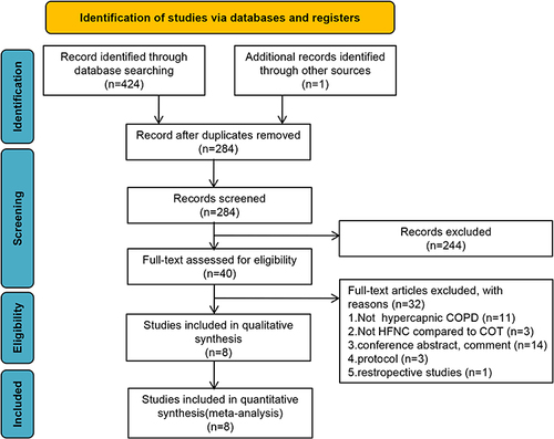 Figure 1 Flow diagram of the study selection.