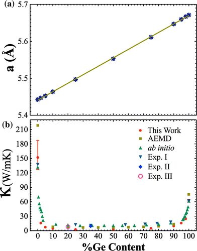 Figure 2. (a) Variation of lattice parameters of Si1-xGex and (b) thermal conductivity values of Si1-xGex with respect to Ge content.