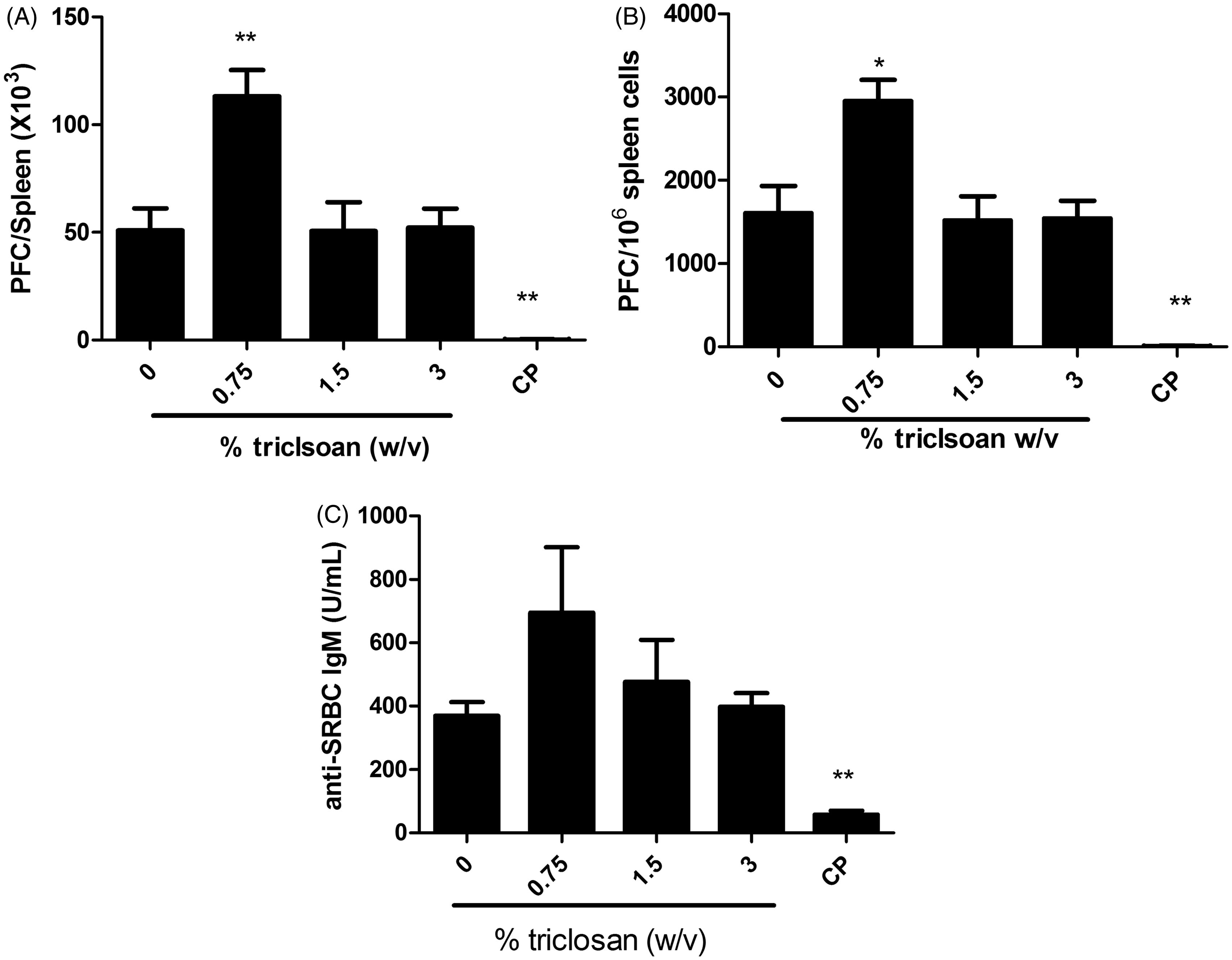 Figure 6. Triclosan does not suppress the spleen IgM response to SRBC. Analysis of antibody producing cells after a 28-day dermal exposure to triclosan on the (A) total and (B) specific activity IgM response to SRBC in the spleen and serum. (C) Bars represent mean fold-change (±SE) of six mice/group. Cyclophosphamide (CP) was included as the positive control. Levels of statistical significance are denoted *p < 0.05 and **p < 0.01 as compared to acetone vehicle.