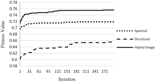 Figure 8. Fitness value for global best in each iteration of cuckoo search.