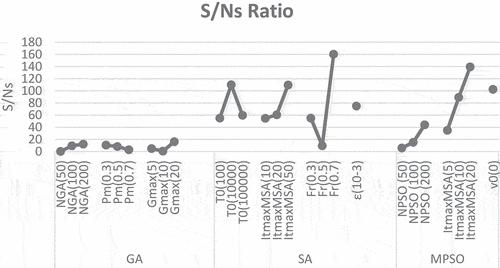Figure 7. Mean S/Ns ratio.