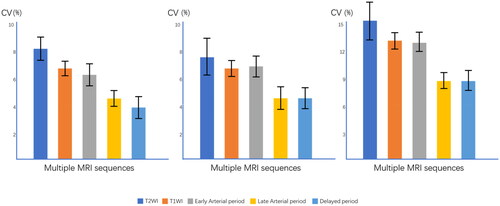 Figure 3. CV of multiple MRI sequences for AZ length (a); width (b); area (c). CV: coefficient of variation; AZ: ablation zone.