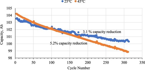 Figure 10. Relative capacity fade at 0.5 C and 100% DoD at 25 and 45°C ambient temperature for prismatic lithium-ion cells.