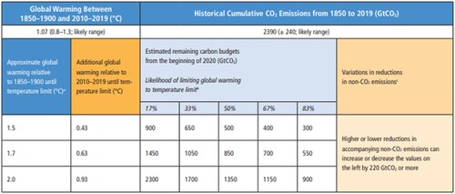 Figure A3. IPCC AR6 estimates of remaining carbon budgets (IPCC, Citation2021, p. 29, Table SPM.2).