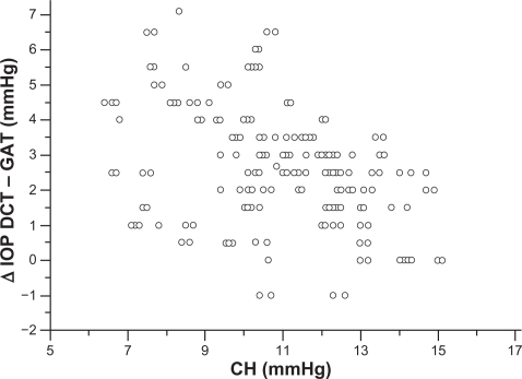 Figure 4 CH measurements plotted against the difference between DCT and GAT IOP measurements show a significantly negative correlation (Pearson’s correlation coefficient r = −0.355, P < 0.0001). The IOP differences tend to increase in eyes with lower CH and to decrease in eyes with higher CH.