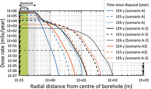 Fig. 10. Time dependency of the dose rate versus radial distance from the borehole center for scenario A (HS model with porosity = 0.002), A-2 1a (MQ tortuosity model with porosity = 0.002), and A-3 1d (HS model with porosity = 0.008).