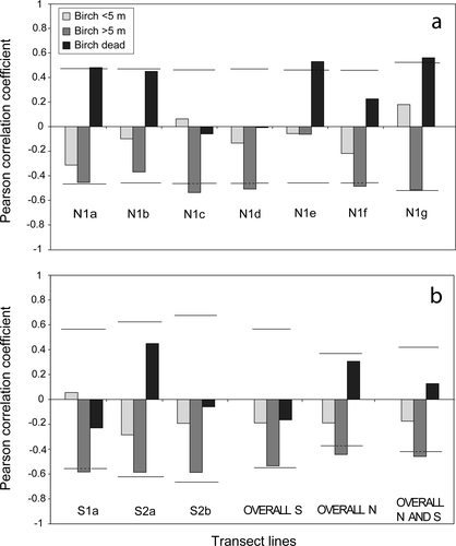 Figure 6 Pearson correlation coefficients quantifying relationships between aspen density and density of three birch classes; i.e. small birches (<5 m), tall birches (>5 m), and dead birches. Part (a) shows the seven altitudinal transects on the northern side of the lake (area N1 in Fig. 1b), and (b) those on the southern side (area S1 and S2 in Fig. 1b) and the means (overall south, overall north, and overall north and south). Significance limits at the P ≤ 0.05 level are shown by the horizontal lines.