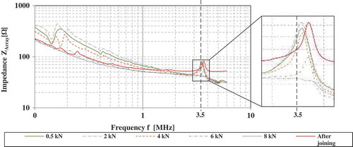 Figure 10. Measured impedance spectra of PZT-fiber arrays during joining by forming at different pressing forces FPress up to 8 kN and after joining.
