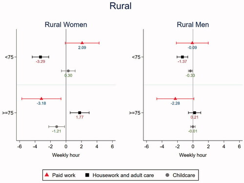 Figure 2. Estimated coefficient of living with parents vs. not living with parents on weekly hours in paid work, housework, and childcare in rural areas.