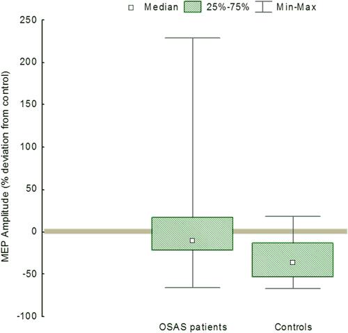 Figure 3 MEP amplitudes for OSAS patients and healthy subjects.Notes: Box plot presenting MEP amplitude percentage deviation from the control condition for OSAS patients and healthy subjects. The x-axis represents groups (OSAS and healthy subjects), the y-axis represents MEP amplitude (% deviation from the control condition).