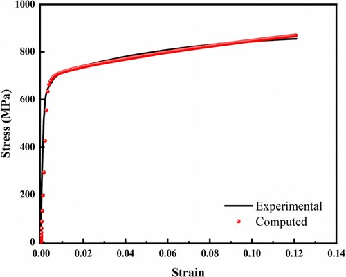 Figure 2. Comparison between the calculated results of stress-strain curves and the experimental results.