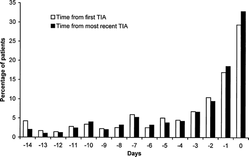 Figure 2.  Distribution of time from TIA to stroke for patients experiencing a stroke who reported a TIA within the previous 14 days (reference 2).