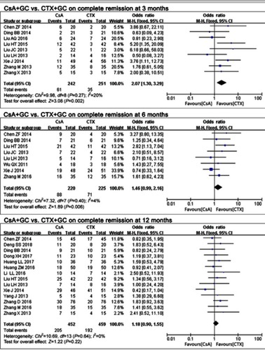 Figure 1 The effect of CsA+GC vs CTX+GC on CR in patients with IMN in Asian populations.