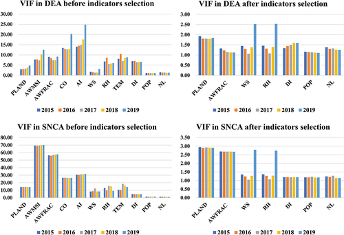 Figure 7. VIFs in DEA and SNCA before and after indicators selection. Here, PLAND represents the percentage, AWMSI represents the area-weighted mean shape index, AWFRAC represents the area-weight perimeter-area fractal dimension index, CO represents the contagion, AI represents the aggregation index, WS represents the wind speed, RH represents the relative humidity, TEM represents the temperature, DI represents the dispersion index, POP represents the population density, NL represents the nightlight intensity.