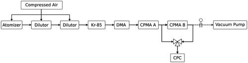 Figure 3. Schematic of tandem CPMA experiment.