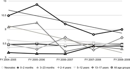 Figure 4 Crude sepsis mortality rates for hospitalized Canadian children by age.