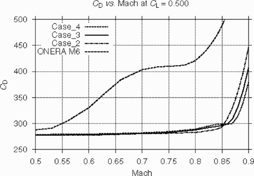 Figure 20. Mach drag divergence of the optimized wings versus the original ONERA M6 wing. Case_2, Case_3 and Case_4 correspond to design M=0.84, 0.86 and 0.87 respectively.