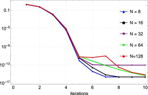 Figure 6. Convergence plots for the approximation of Example 6.2 for varying values of N.